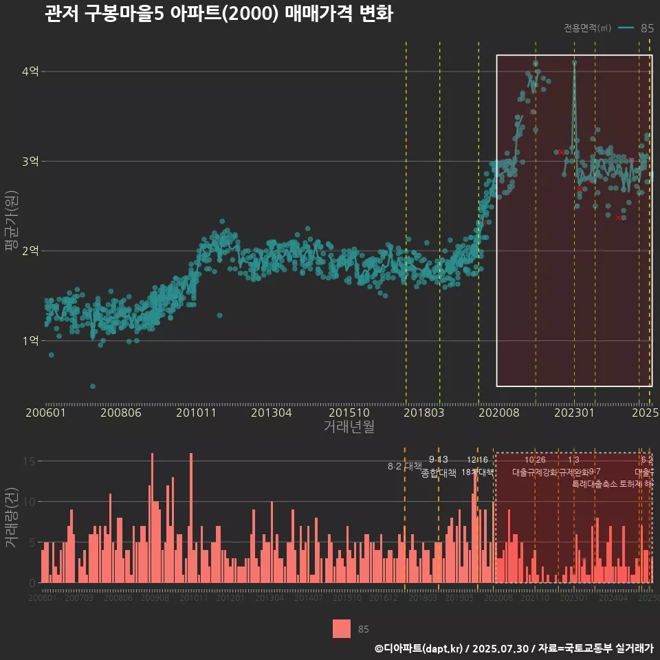 관저 구봉마을5 아파트(2000) 매매가격 변화