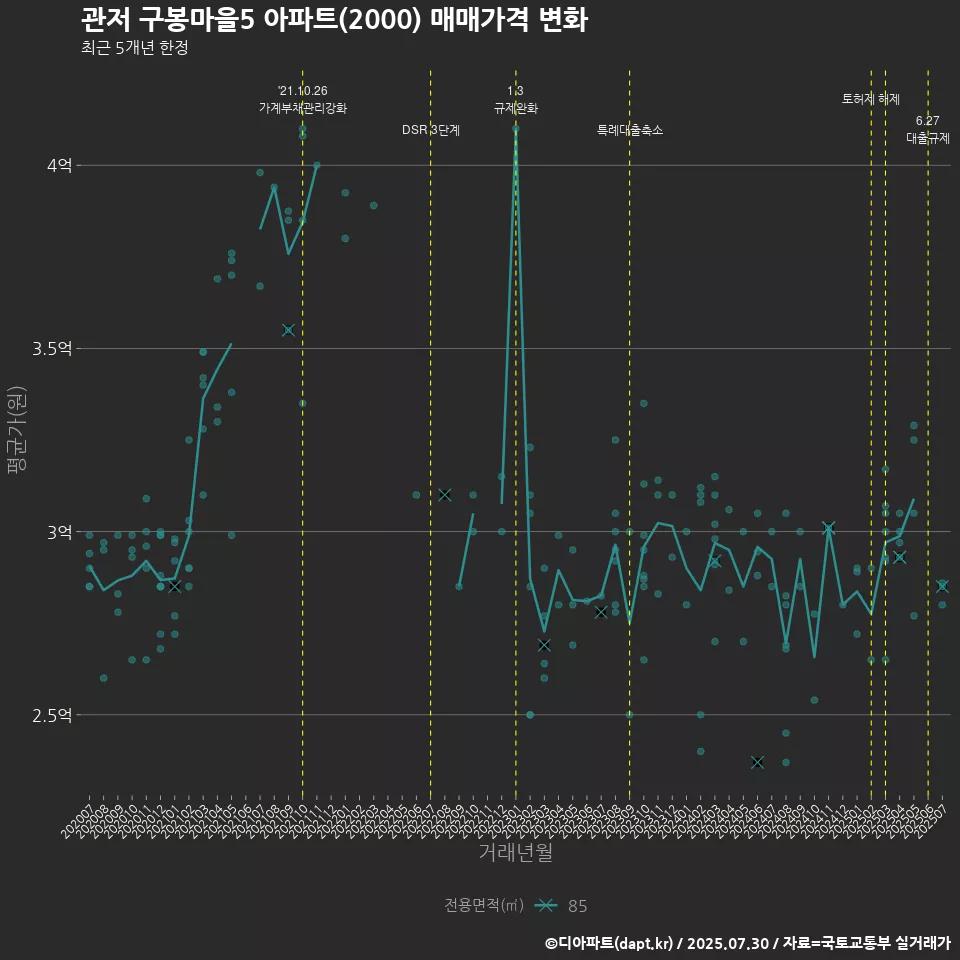 관저 구봉마을5 아파트(2000) 매매가격 변화