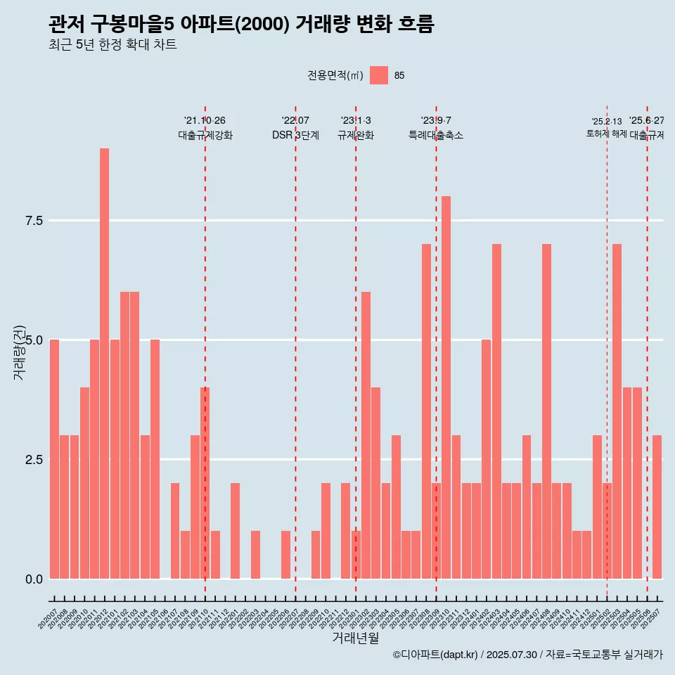 관저 구봉마을5 아파트(2000) 거래량 변화 흐름