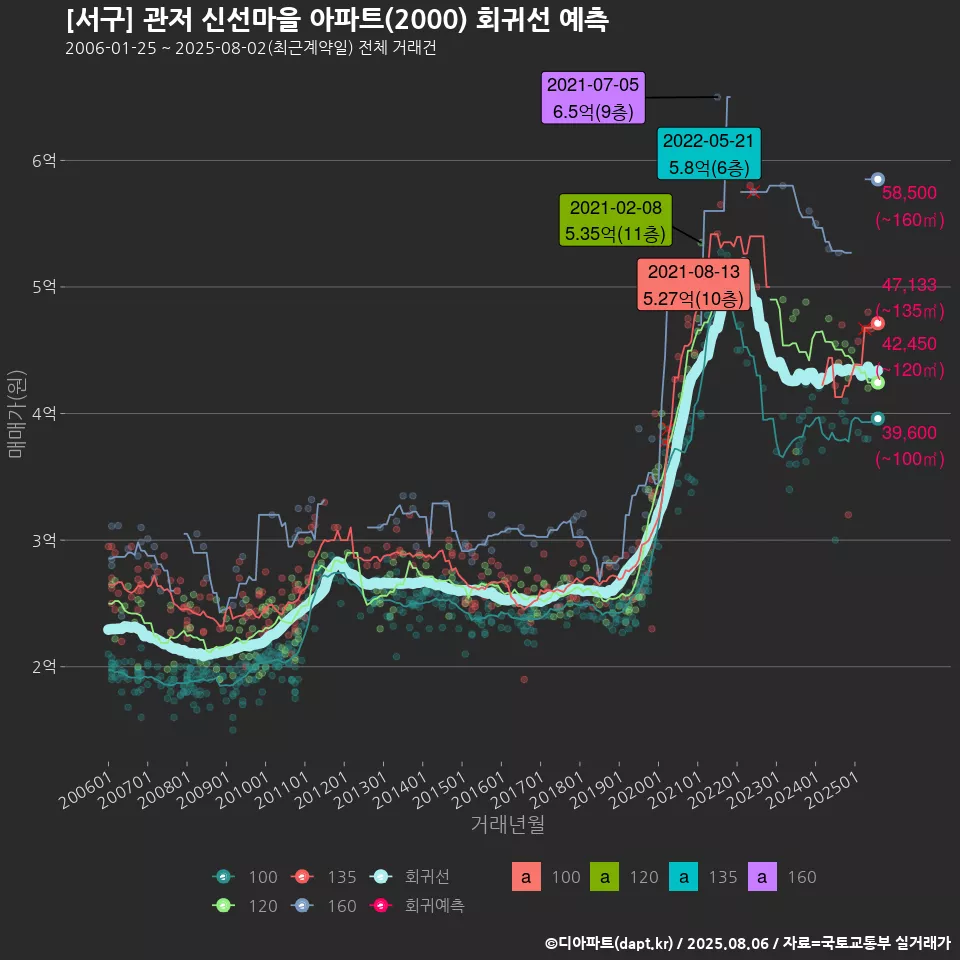 [서구] 관저 신선마을 아파트(2000) 회귀선 예측