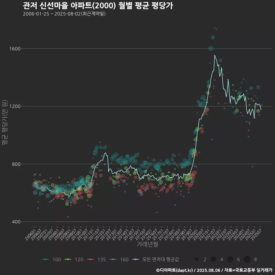 관저 신선마을 아파트(2000) 월별 평균 평당가