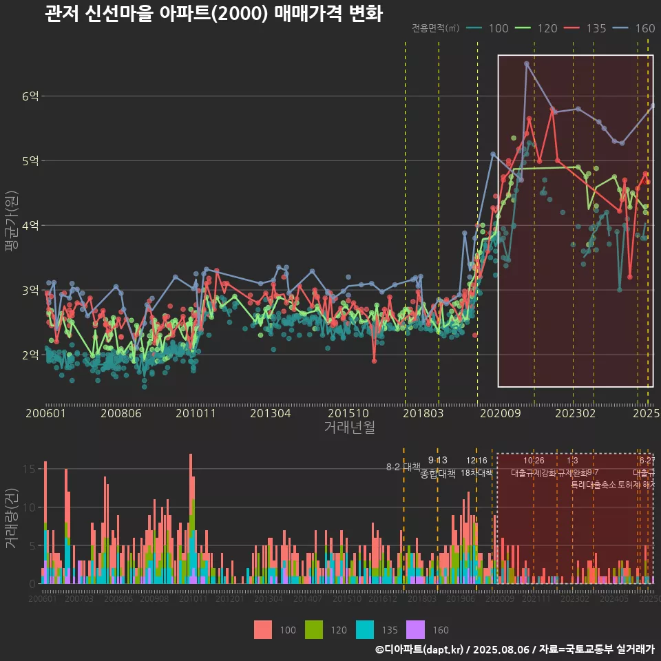 관저 신선마을 아파트(2000) 매매가격 변화
