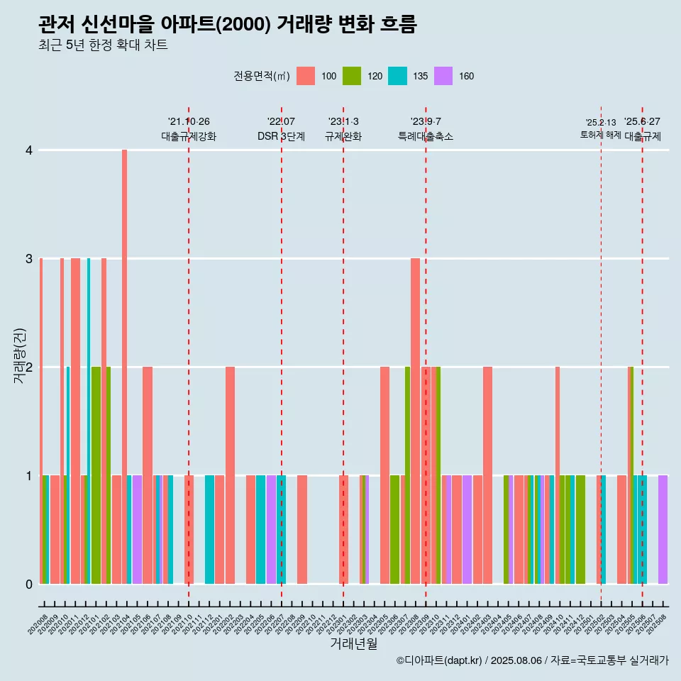 관저 신선마을 아파트(2000) 거래량 변화 흐름