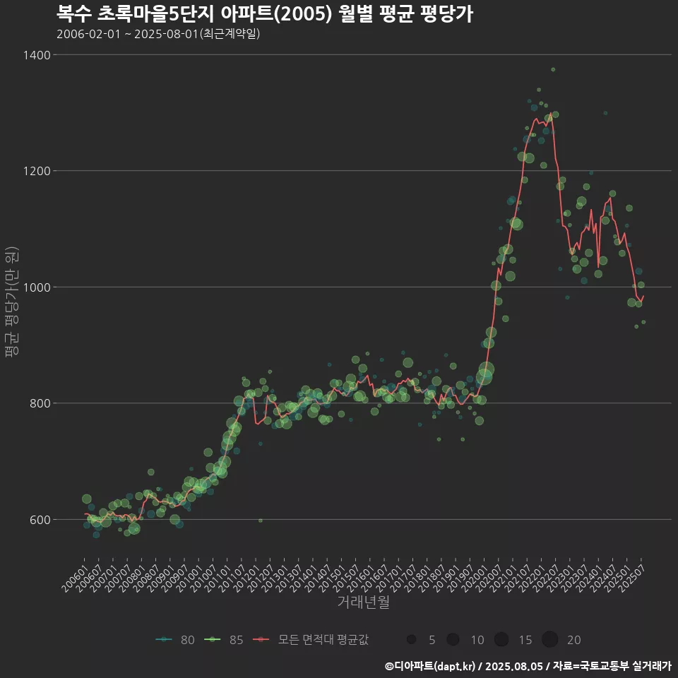 복수 초록마을5단지 아파트(2005) 월별 평균 평당가