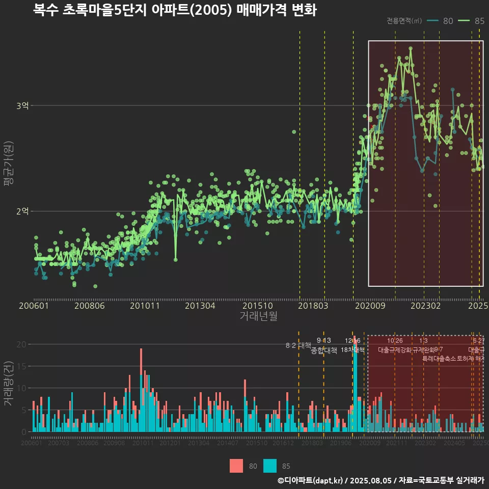 복수 초록마을5단지 아파트(2005) 매매가격 변화