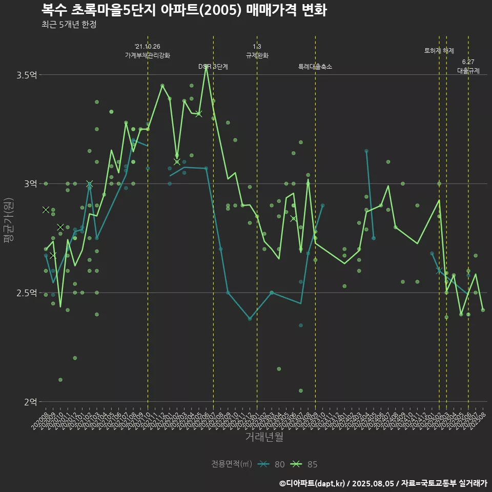 복수 초록마을5단지 아파트(2005) 매매가격 변화