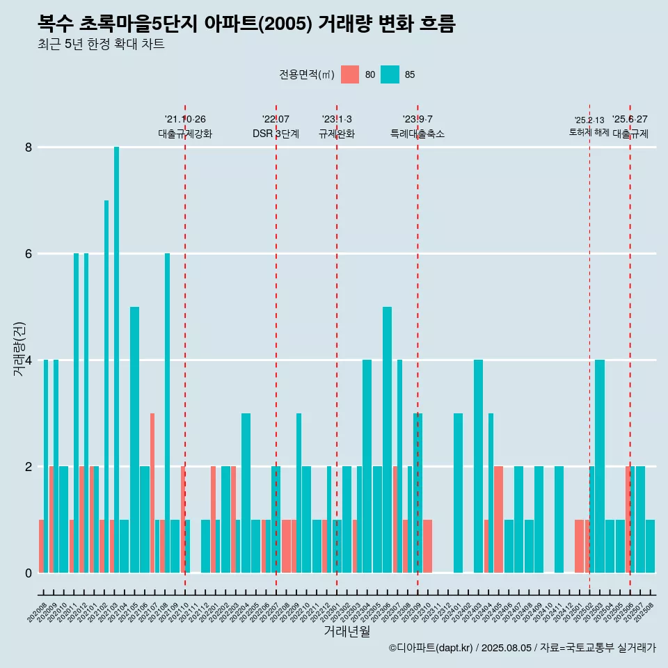 복수 초록마을5단지 아파트(2005) 거래량 변화 흐름