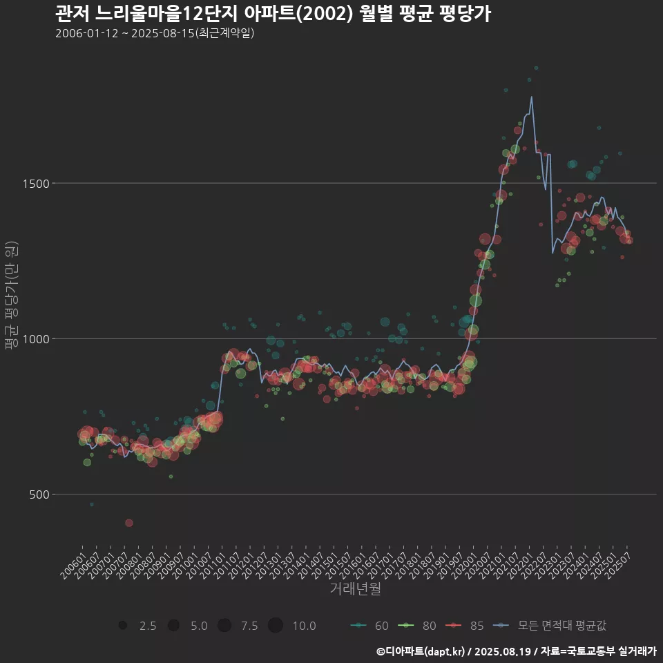 관저 느리울마을12단지 아파트(2002) 월별 평균 평당가