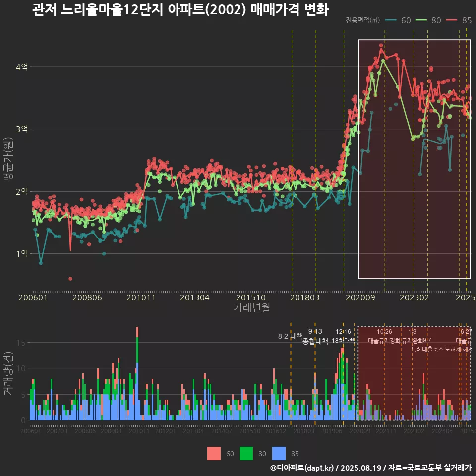 관저 느리울마을12단지 아파트(2002) 매매가격 변화