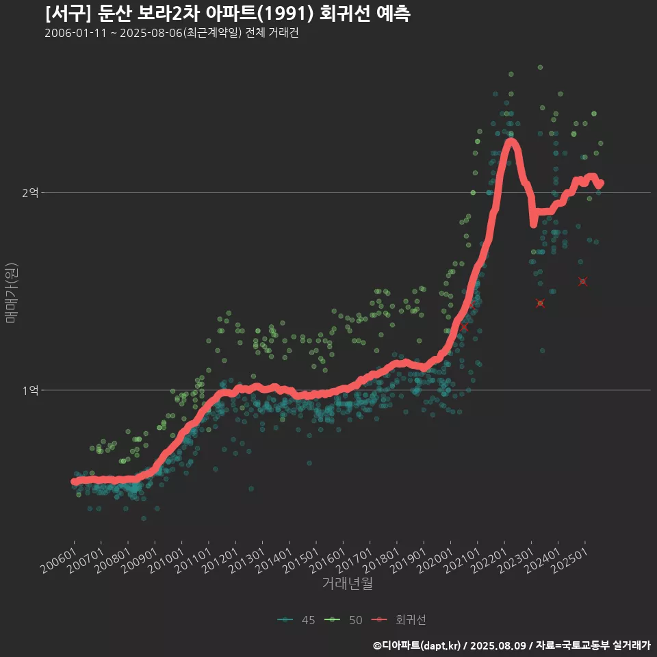 [서구] 둔산 보라2차 아파트(1991) 회귀선 예측