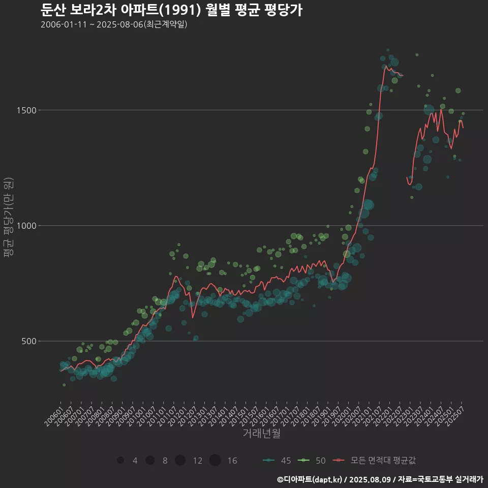 둔산 보라2차 아파트(1991) 월별 평균 평당가
