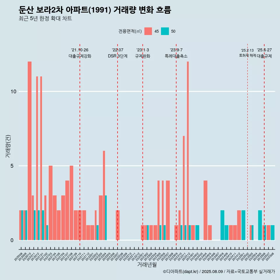 둔산 보라2차 아파트(1991) 거래량 변화 흐름
