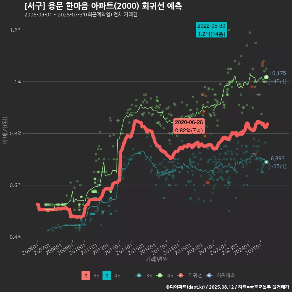 [서구] 용문 한마음 아파트(2000) 회귀선 예측