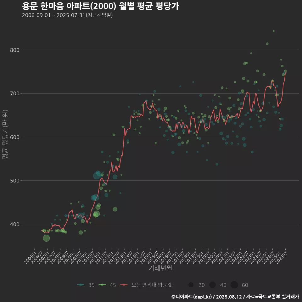 용문 한마음 아파트(2000) 월별 평균 평당가