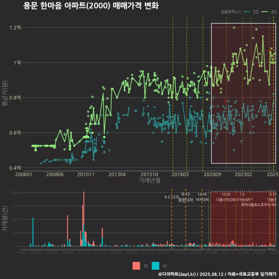 용문 한마음 아파트(2000) 매매가격 변화