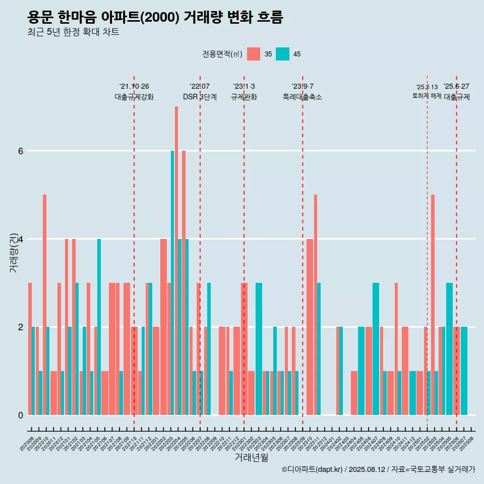 용문 한마음 아파트(2000) 거래량 변화 흐름