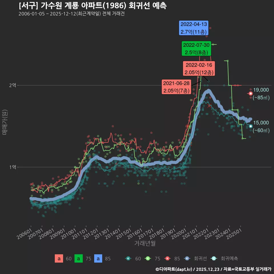[서구] 가수원 계룡 아파트(1986) 회귀선 예측
