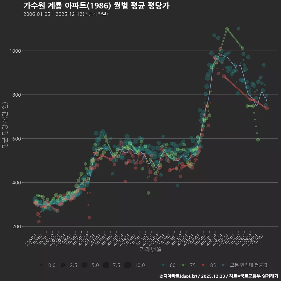 가수원 계룡 아파트(1986) 월별 평균 평당가