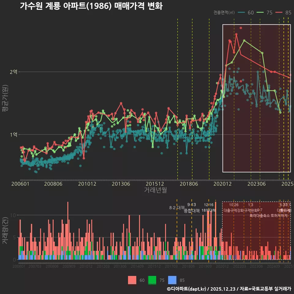 가수원 계룡 아파트(1986) 매매가격 변화