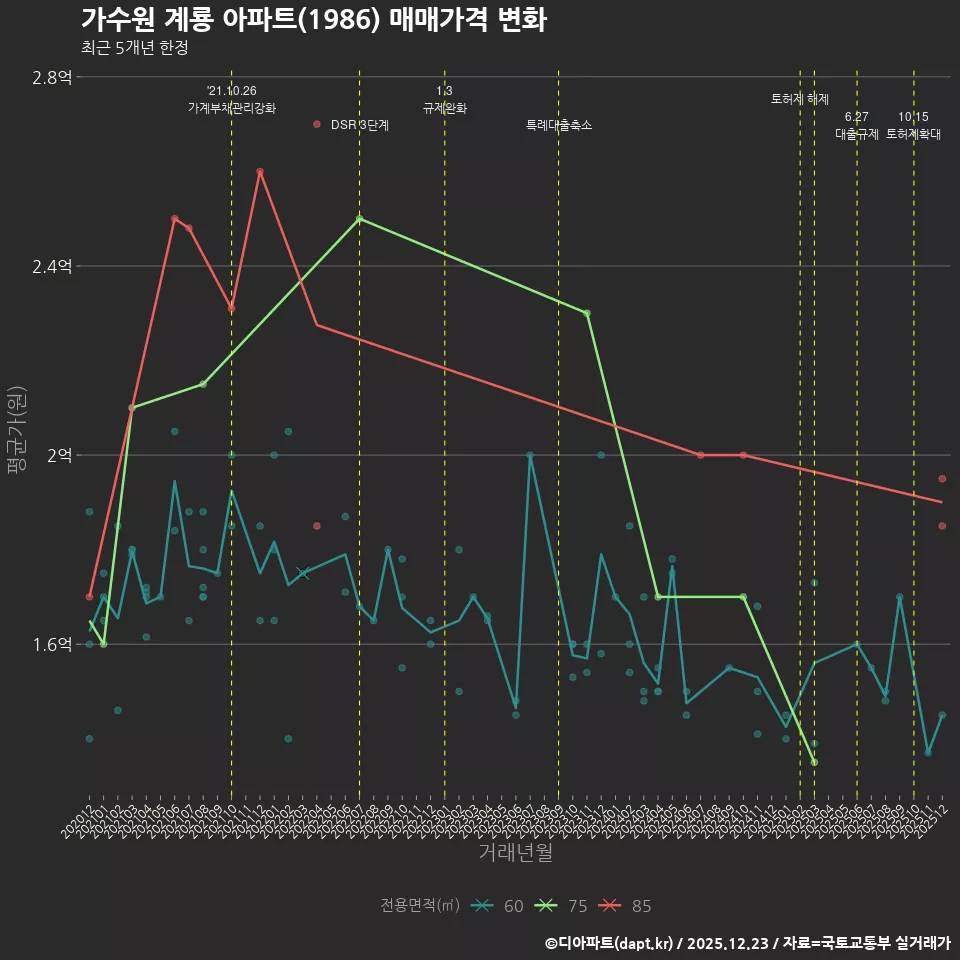 가수원 계룡 아파트(1986) 매매가격 변화