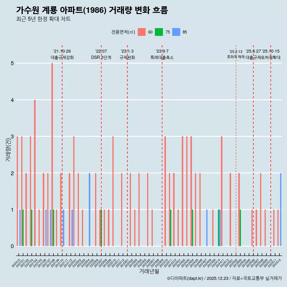 가수원 계룡 아파트(1986) 거래량 변화 흐름