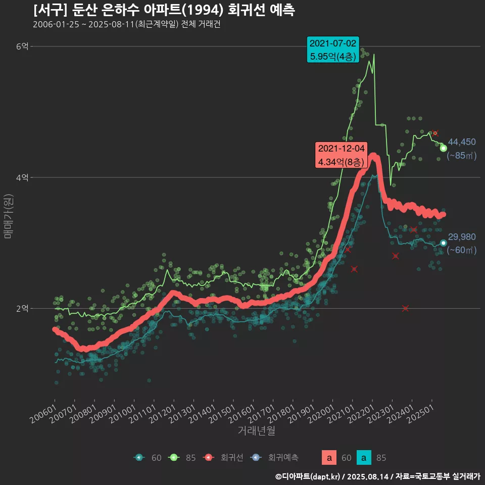 [서구] 둔산 은하수 아파트(1994) 회귀선 예측