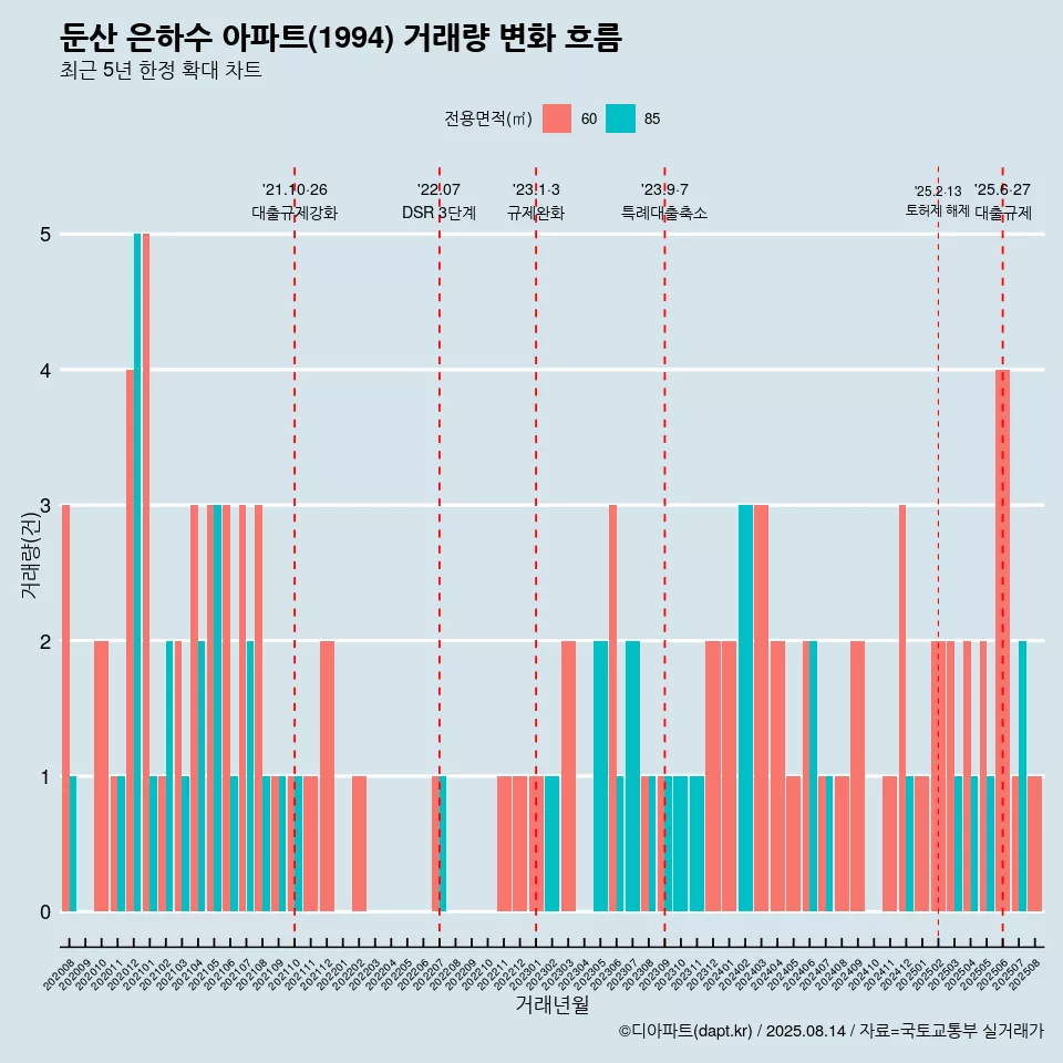둔산 은하수 아파트(1994) 거래량 변화 흐름