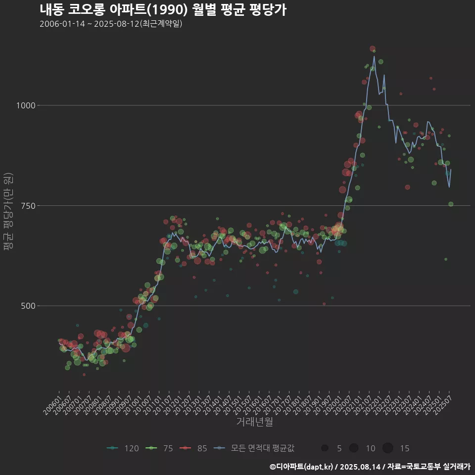 내동 코오롱 아파트(1990) 월별 평균 평당가