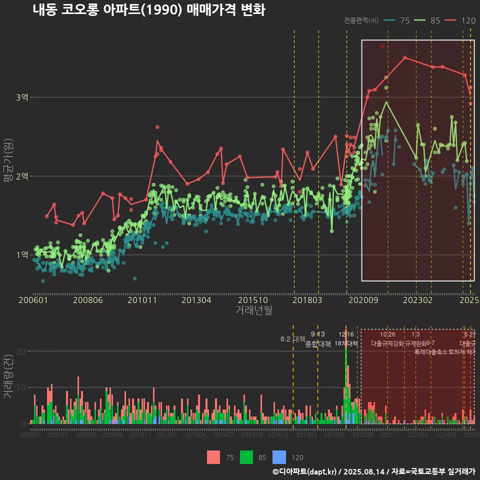 내동 코오롱 아파트(1990) 매매가격 변화