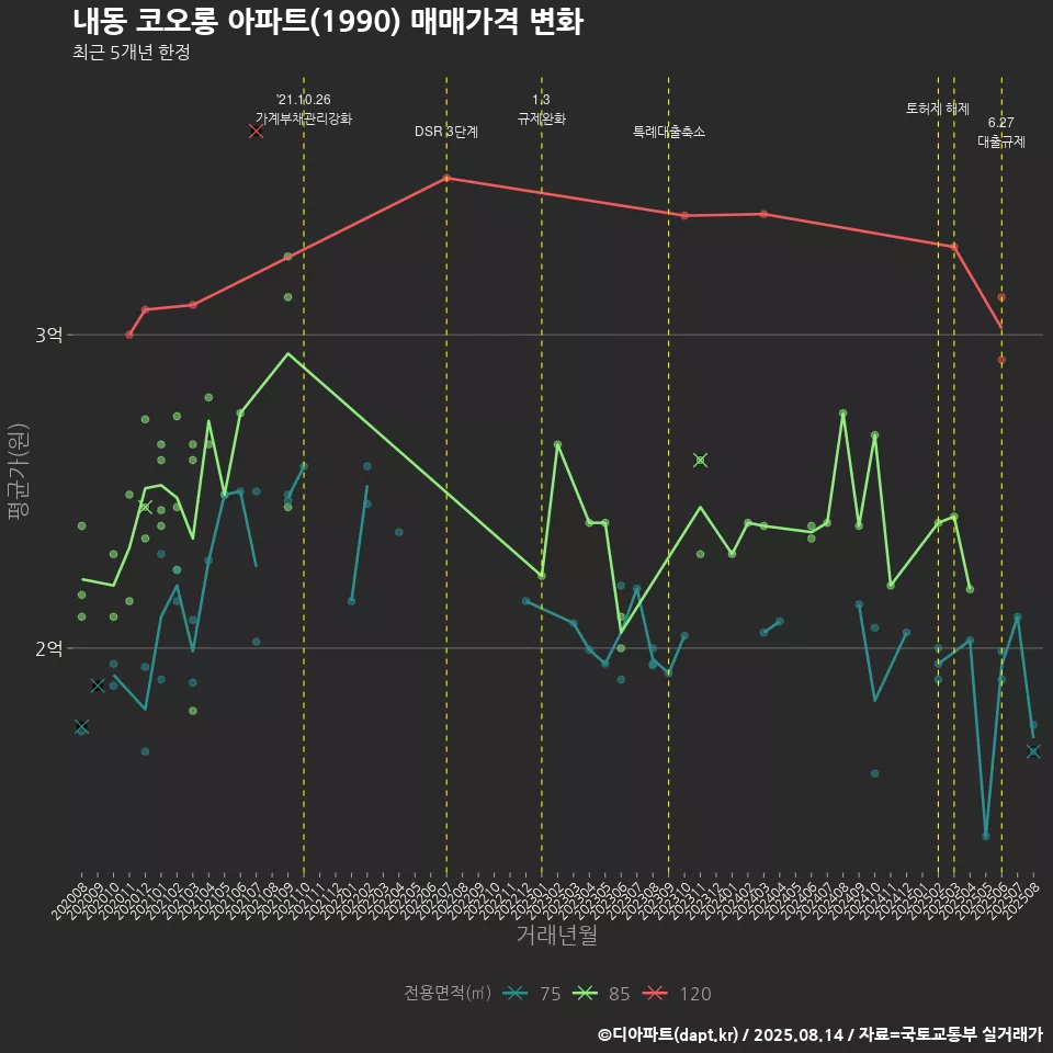 내동 코오롱 아파트(1990) 매매가격 변화