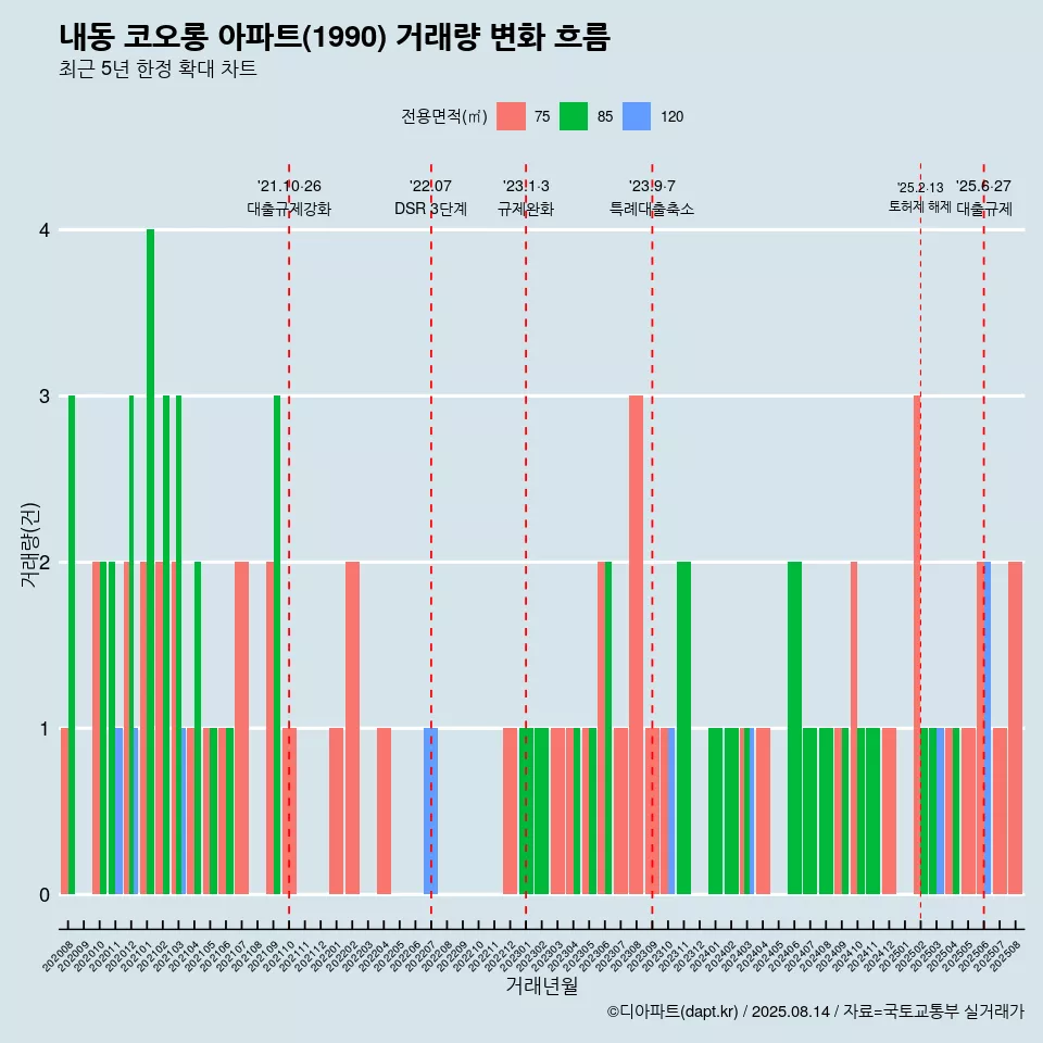 내동 코오롱 아파트(1990) 거래량 변화 흐름