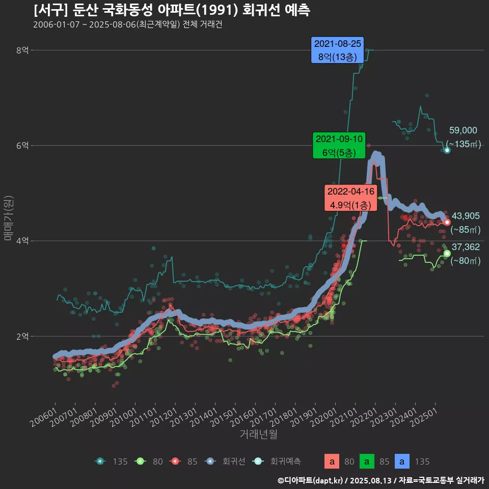 [서구] 둔산 국화동성 아파트(1991) 회귀선 예측