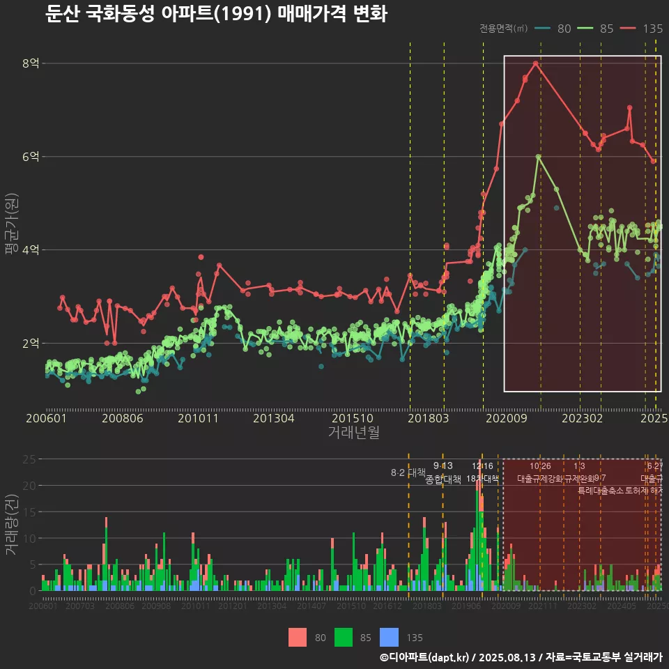 둔산 국화동성 아파트(1991) 매매가격 변화