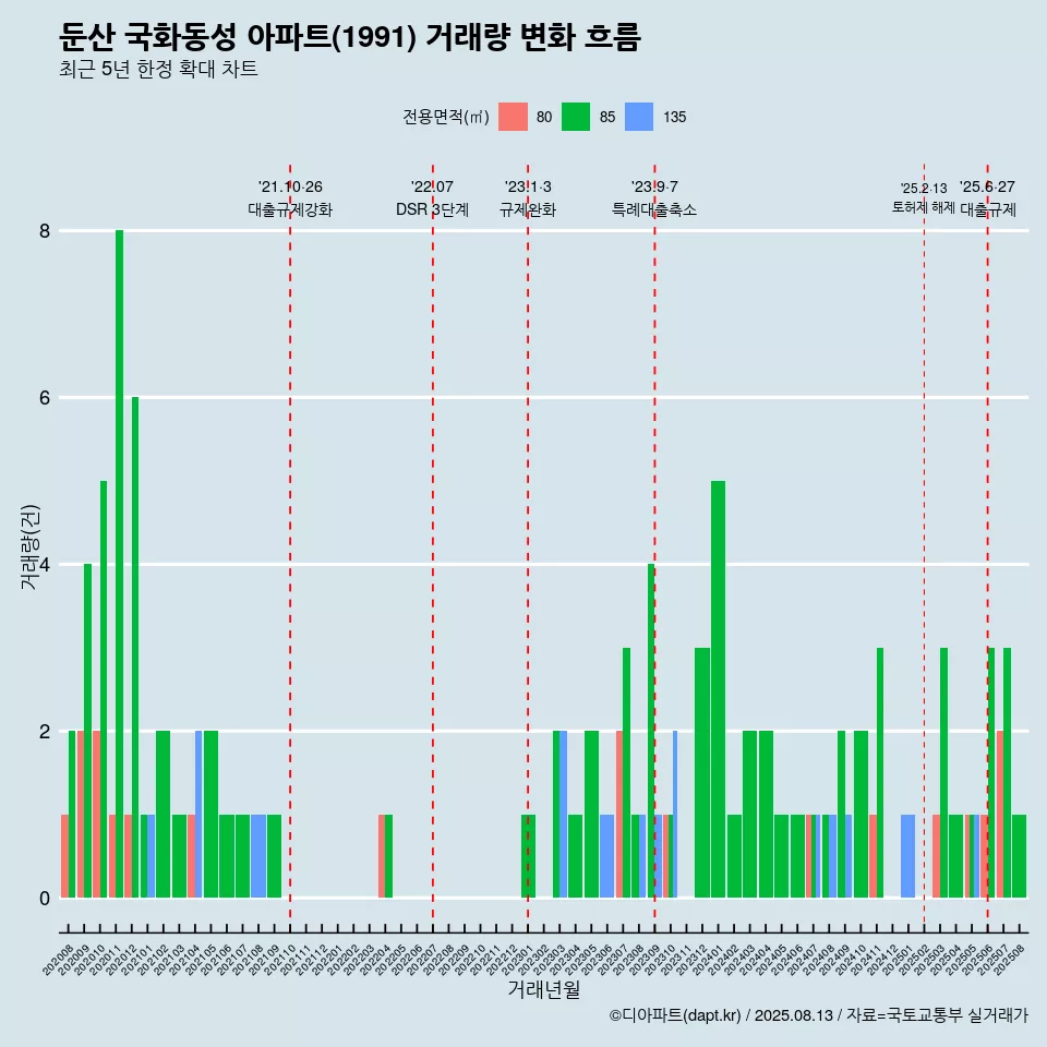 둔산 국화동성 아파트(1991) 거래량 변화 흐름