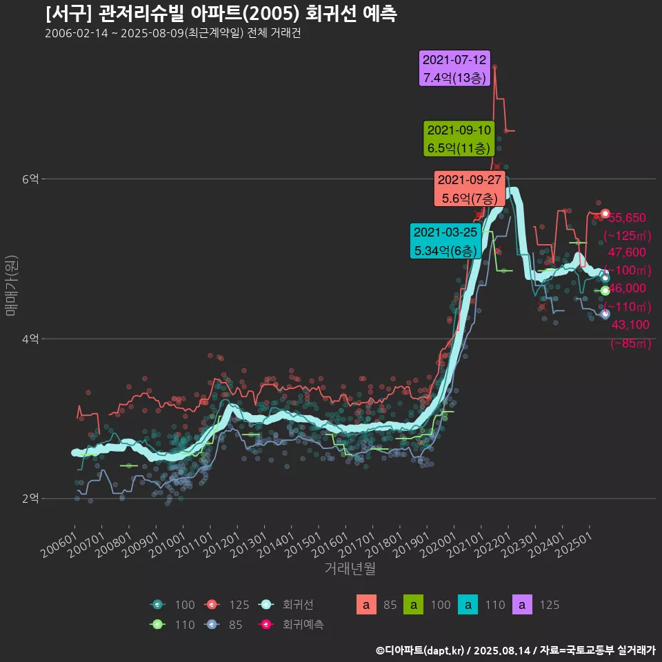 [서구] 관저리슈빌 아파트(2005) 회귀선 예측