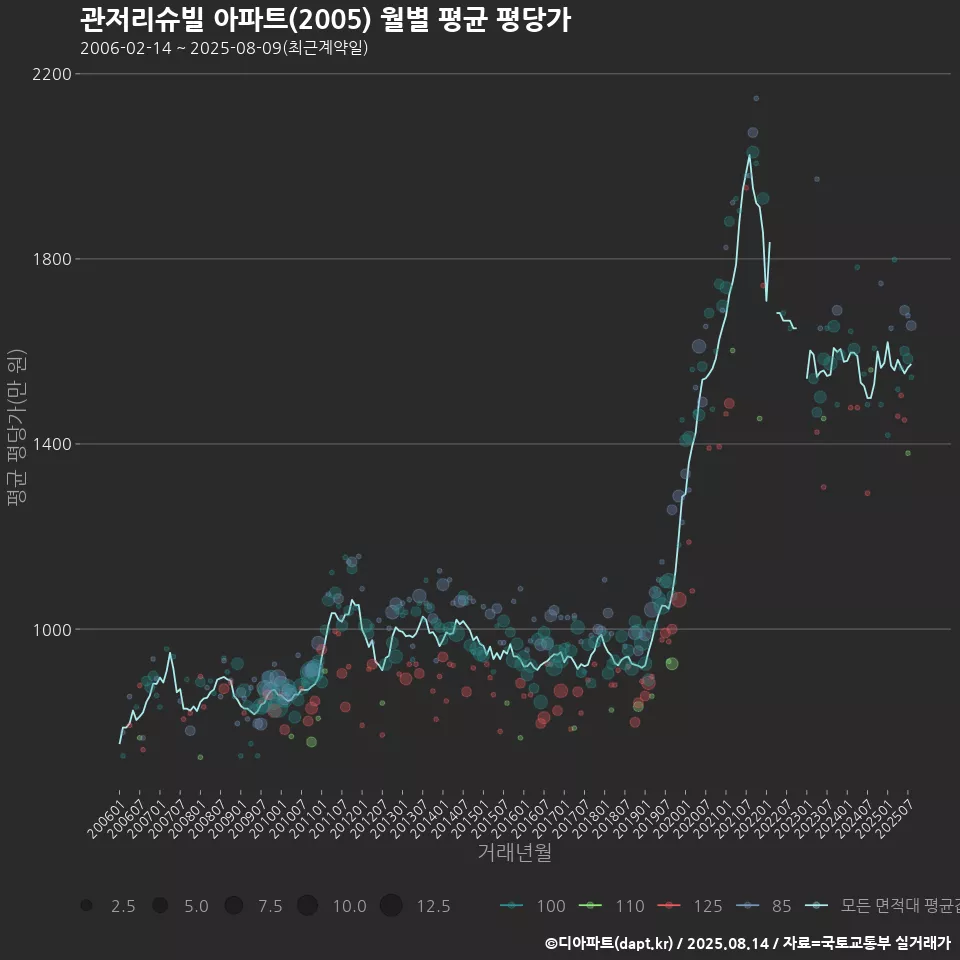 관저리슈빌 아파트(2005) 월별 평균 평당가