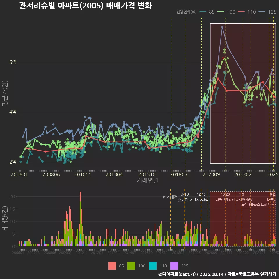 관저리슈빌 아파트(2005) 매매가격 변화