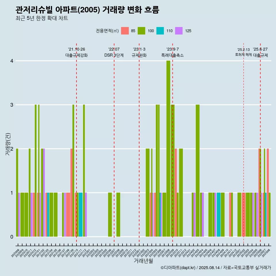 관저리슈빌 아파트(2005) 거래량 변화 흐름