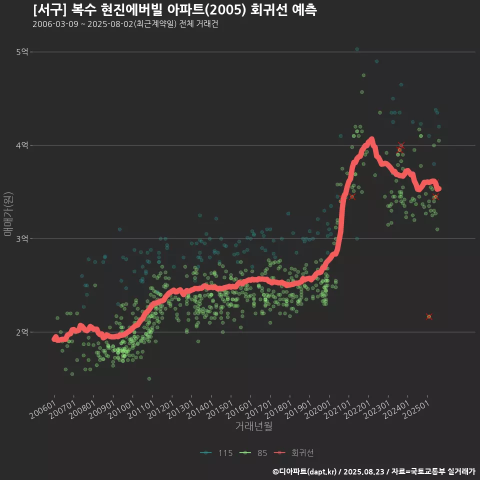 [서구] 복수 현진에버빌 아파트(2005) 회귀선 예측