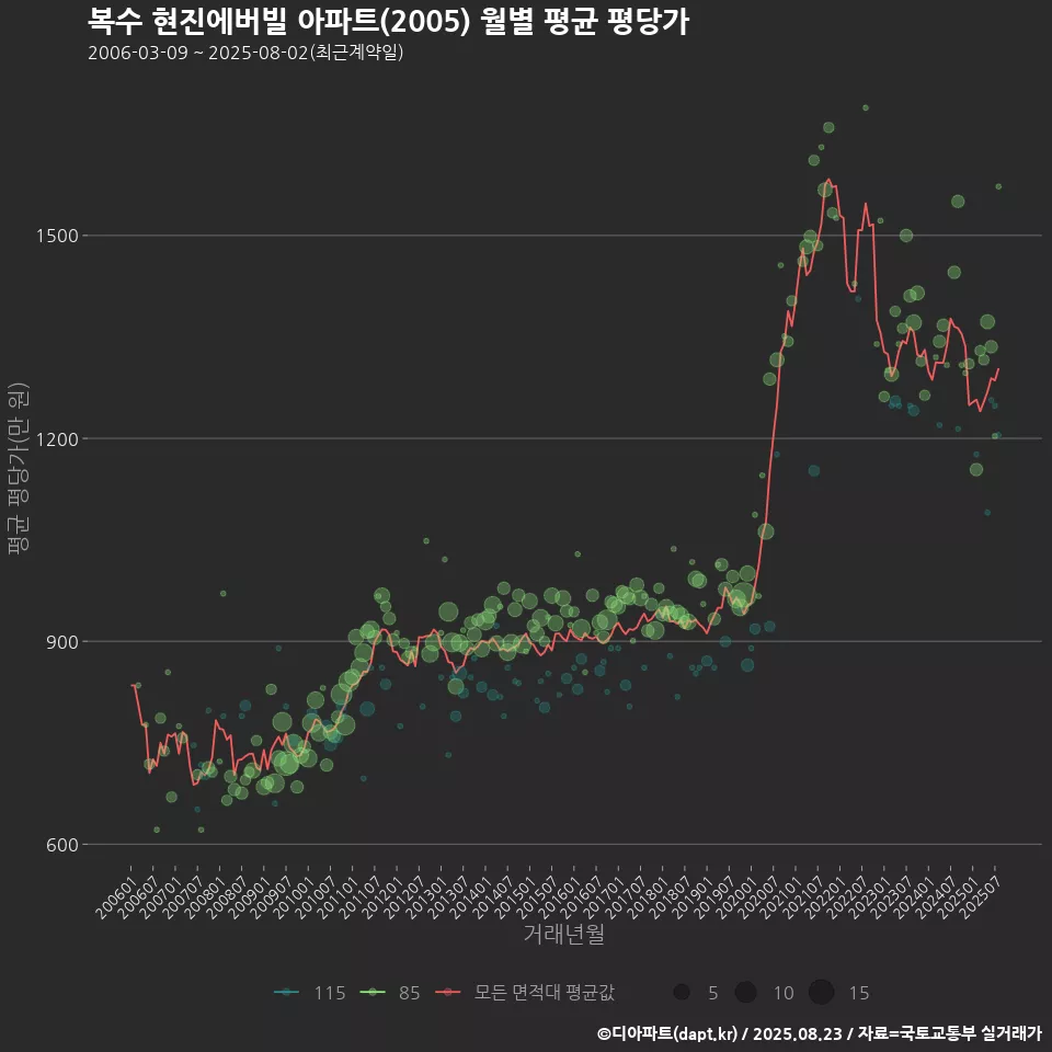 복수 현진에버빌 아파트(2005) 월별 평균 평당가