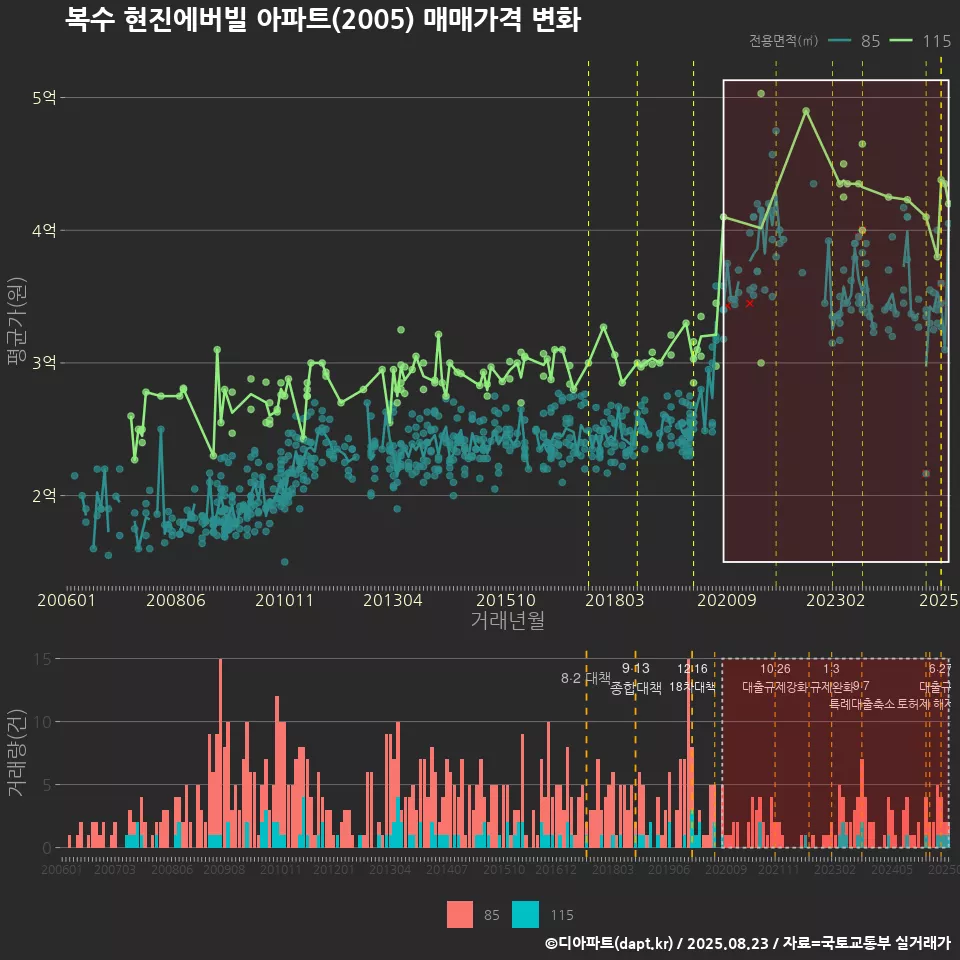복수 현진에버빌 아파트(2005) 매매가격 변화