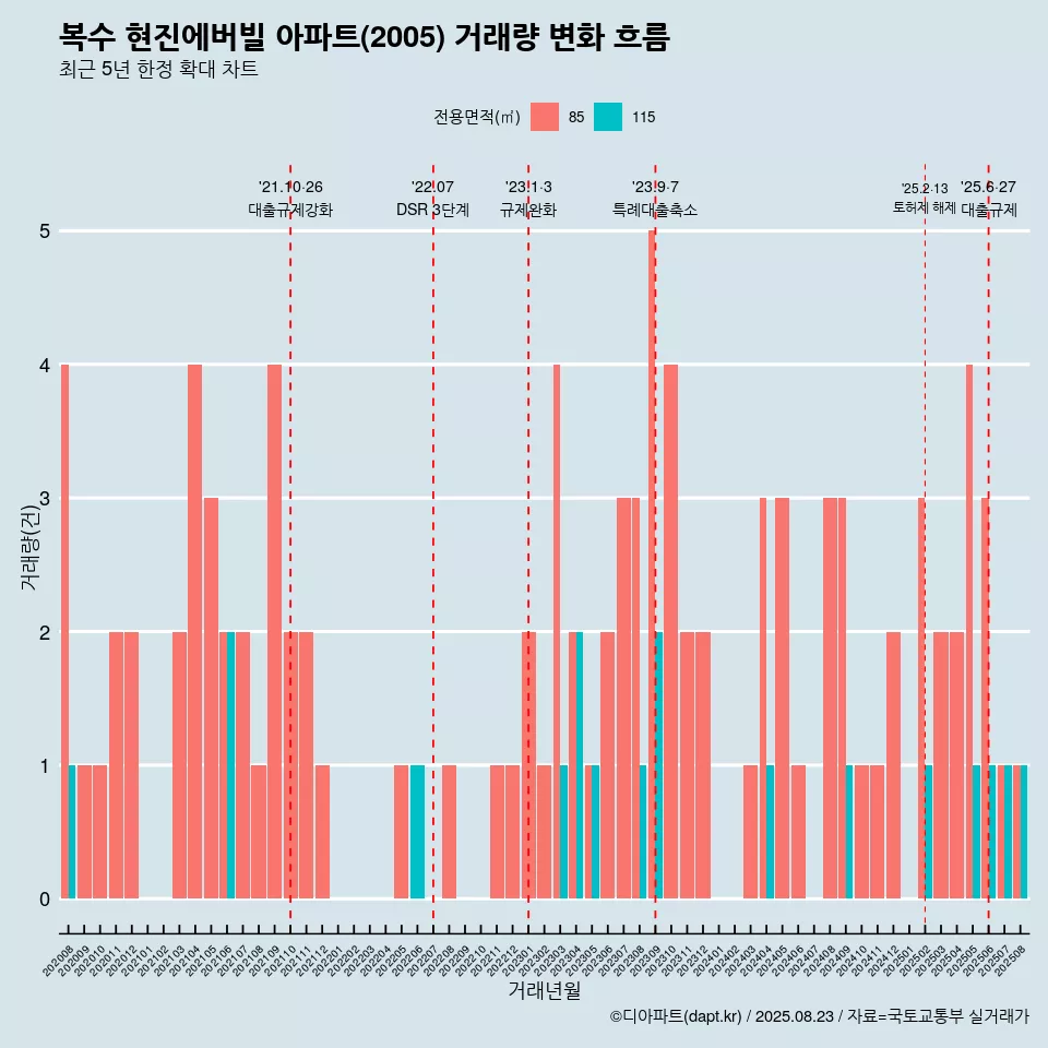 복수 현진에버빌 아파트(2005) 거래량 변화 흐름