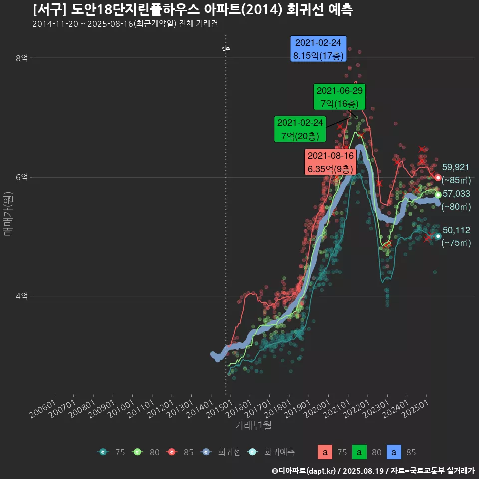 [서구] 도안18단지린풀하우스 아파트(2014) 회귀선 예측