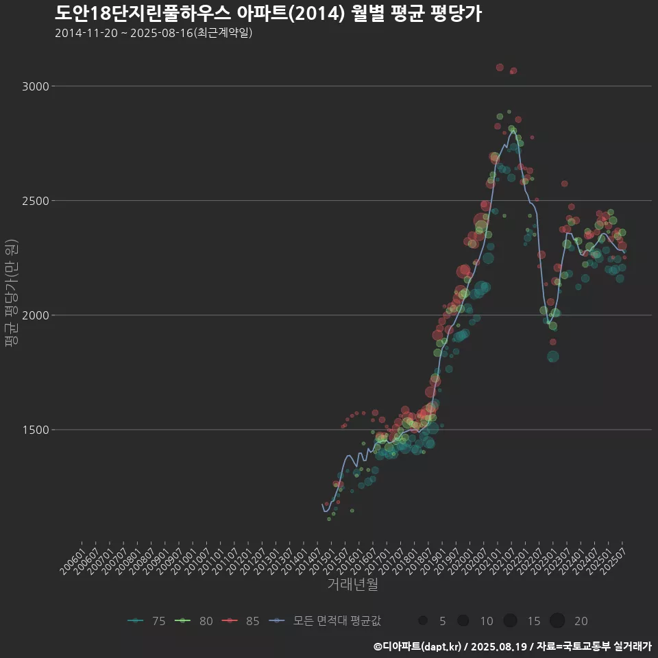 도안18단지린풀하우스 아파트(2014) 월별 평균 평당가