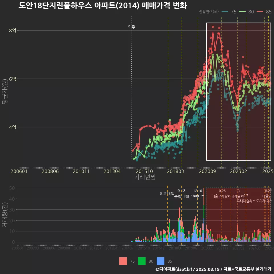 도안18단지린풀하우스 아파트(2014) 매매가격 변화