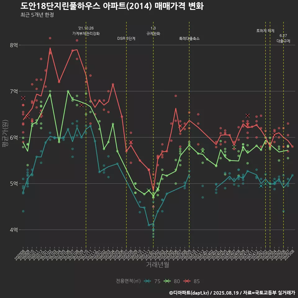도안18단지린풀하우스 아파트(2014) 매매가격 변화
