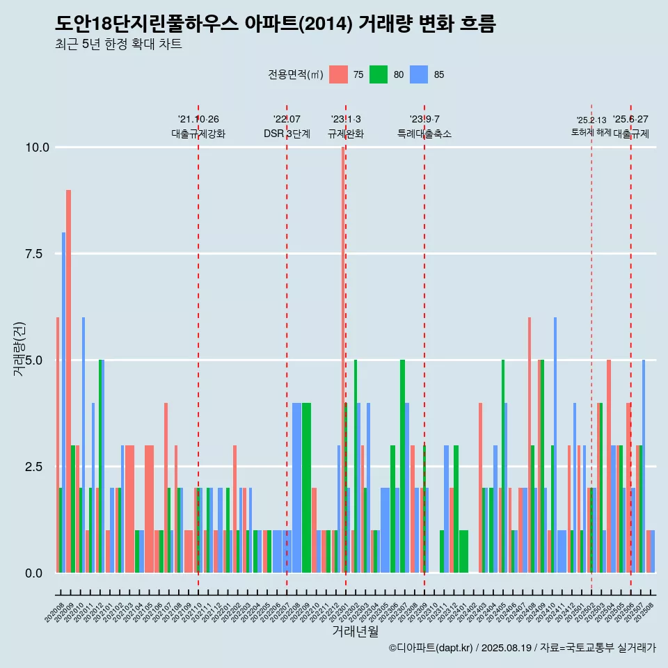 도안18단지린풀하우스 아파트(2014) 거래량 변화 흐름
