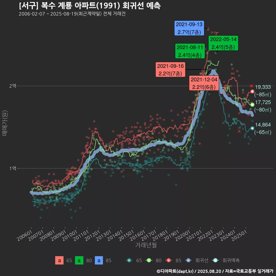 [서구] 복수 계룡 아파트(1991) 회귀선 예측