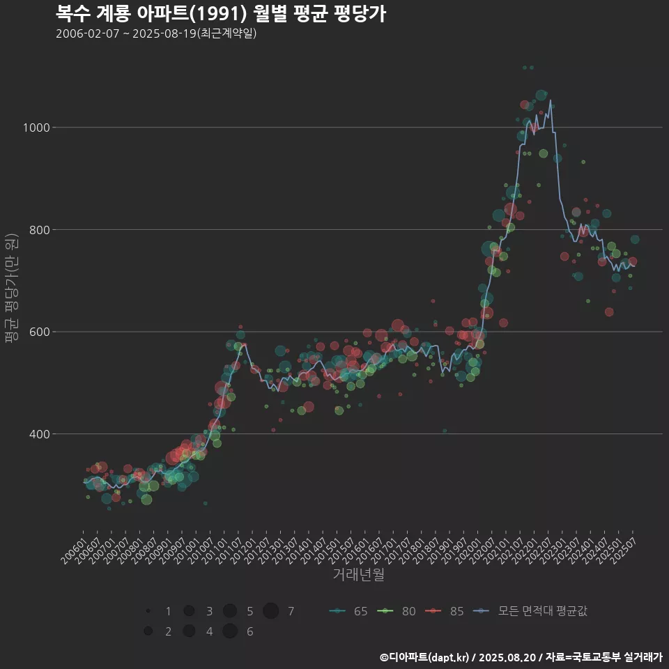 복수 계룡 아파트(1991) 월별 평균 평당가