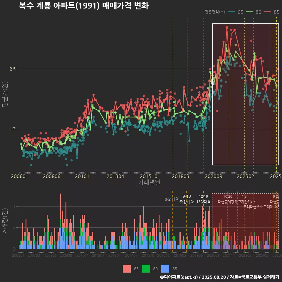복수 계룡 아파트(1991) 매매가격 변화